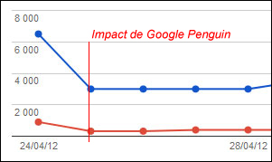 Impact caractéristique de Penguin sur les statistiques d'impressions et de clics