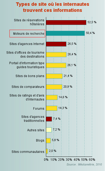 50% des internautes passent par un moteur de recherche pour effectuer leur réservation