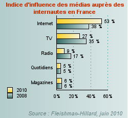 Influence des médias et d'Iternet sur les français