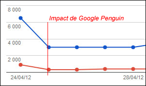 Impact caractéristique de Penguin sur les statistiques d'impressions et de clics