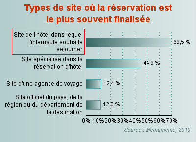 L’acte final d’achat s’effectue pour les 2/3 sur le site de l’hôtelier