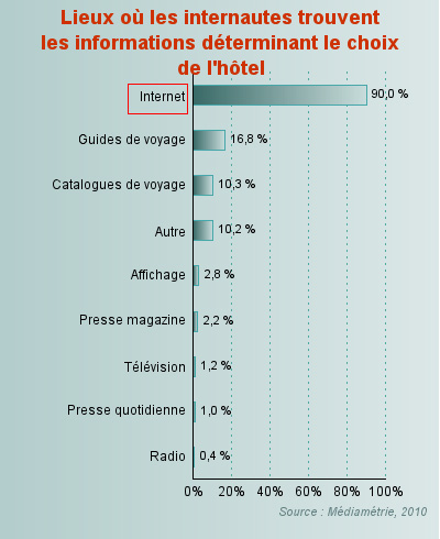 90% des internautes français effectuent leur réservation via Internaute