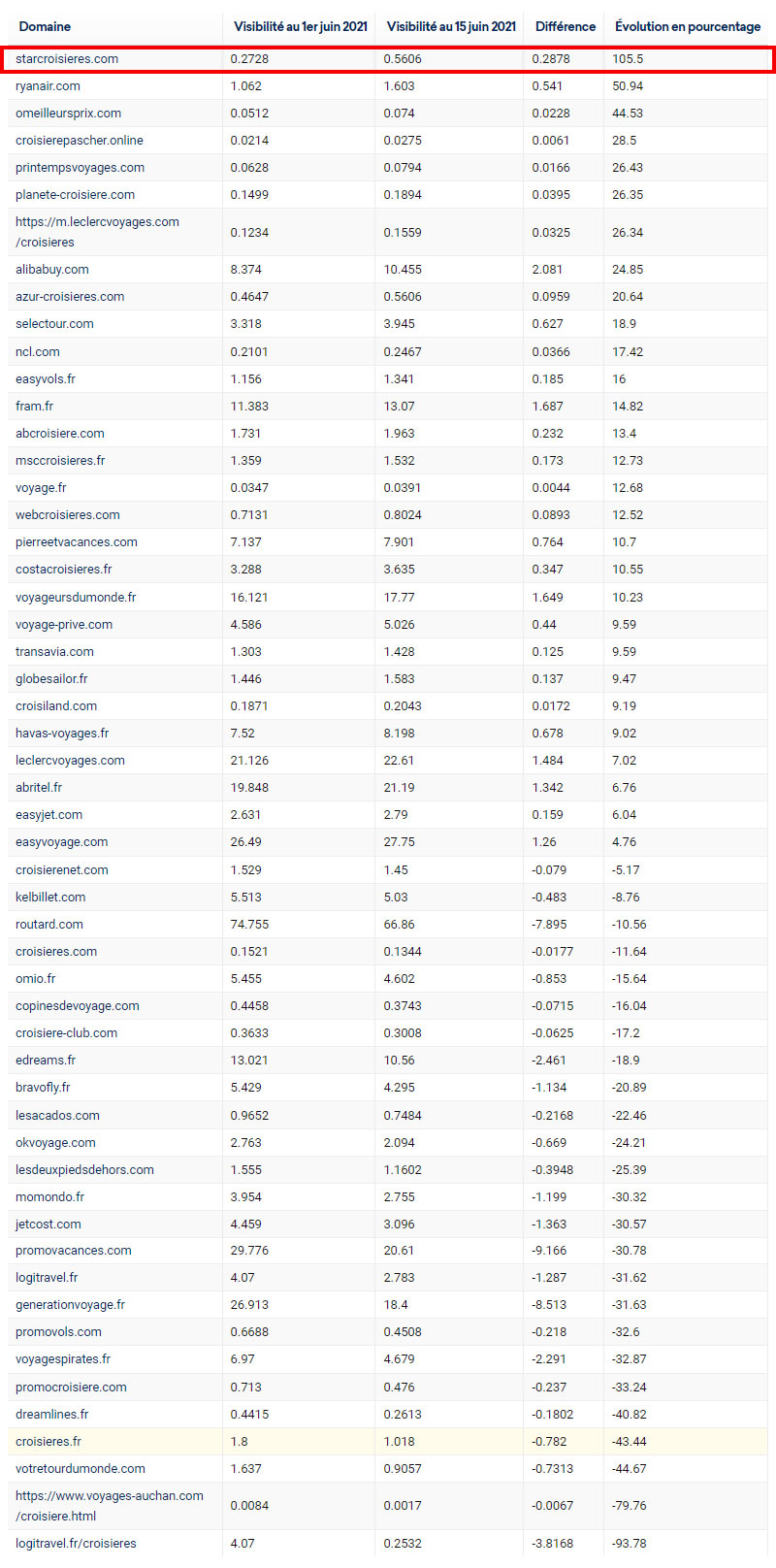 étude seo core update juin 2021