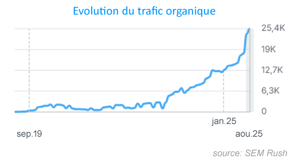 Évolution du trafic organique du site Plany.jobs