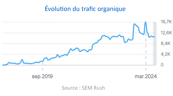 évolution trafic organique Starcroisieres.com source SEM Rush