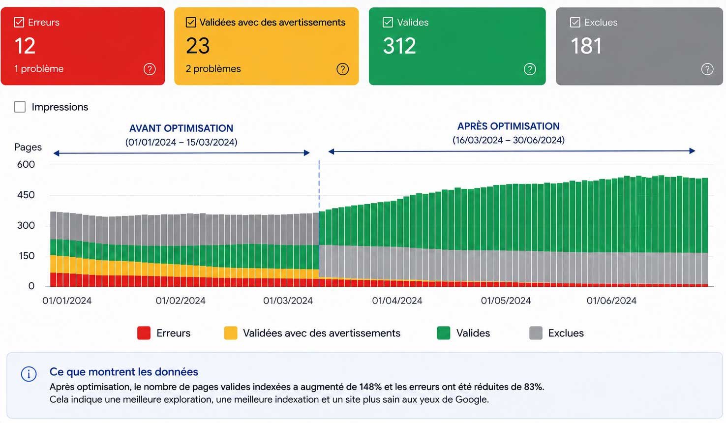 Exemple d'évolution après optimisation sur la Google Search Console