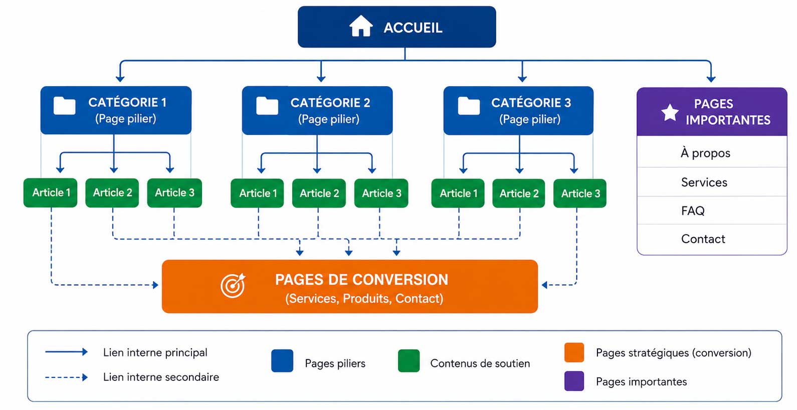 Structure site wordpress