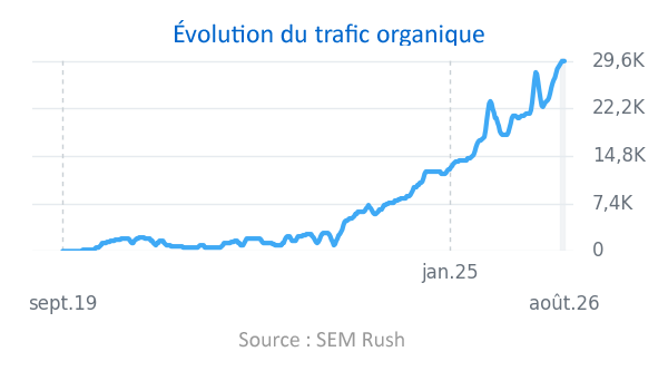 évolution trafic organique Plany.jobs source SEM Rush