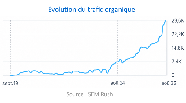 évolution trafic organique Plany.jobs source SEM Rush