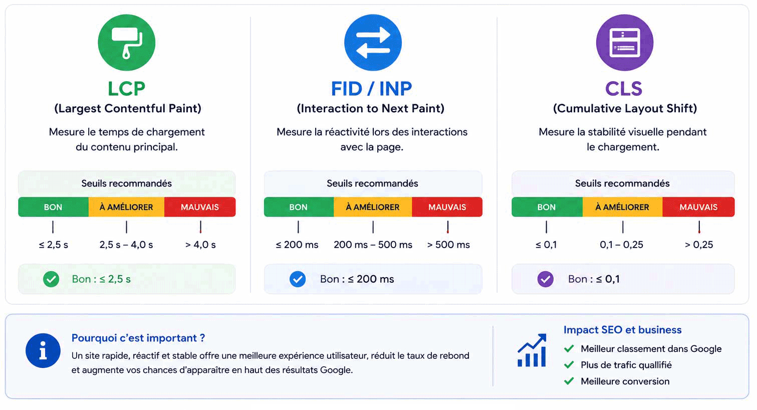 Importance des Core Web Vitals pour un site WordPress